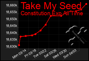 Total Graph of Take My Seed