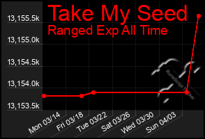 Total Graph of Take My Seed