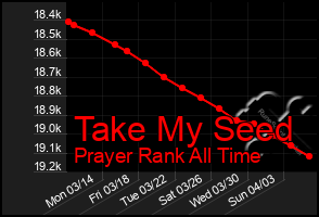 Total Graph of Take My Seed