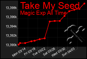 Total Graph of Take My Seed