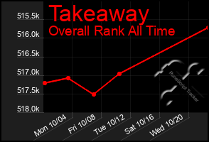 Total Graph of Takeaway