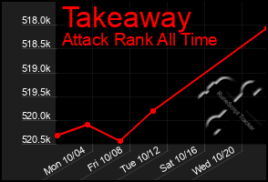 Total Graph of Takeaway