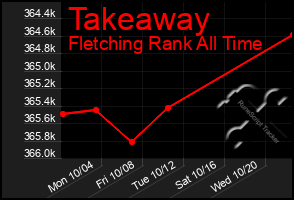 Total Graph of Takeaway