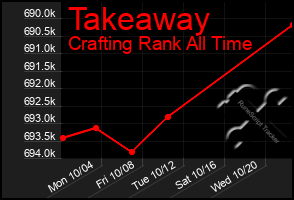 Total Graph of Takeaway