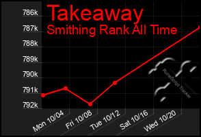 Total Graph of Takeaway