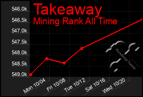 Total Graph of Takeaway