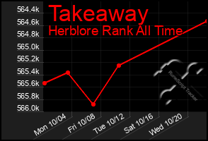 Total Graph of Takeaway
