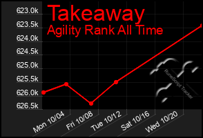 Total Graph of Takeaway