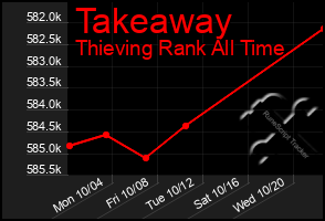 Total Graph of Takeaway