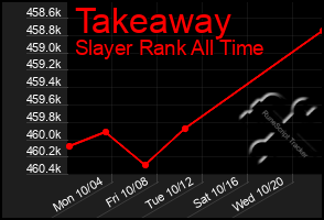 Total Graph of Takeaway