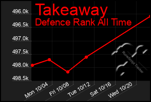 Total Graph of Takeaway