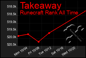Total Graph of Takeaway