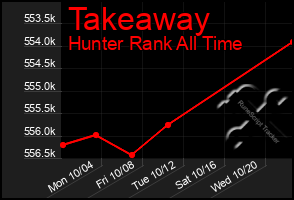 Total Graph of Takeaway