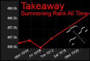 Total Graph of Takeaway