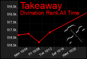 Total Graph of Takeaway
