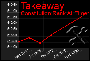 Total Graph of Takeaway