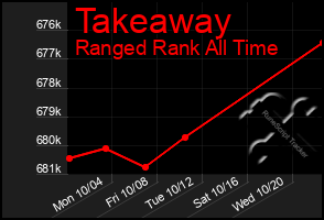 Total Graph of Takeaway