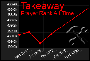 Total Graph of Takeaway