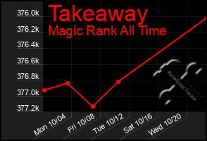 Total Graph of Takeaway