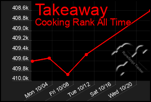 Total Graph of Takeaway