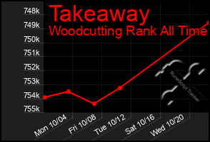 Total Graph of Takeaway