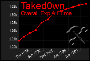 Total Graph of Taked0wn