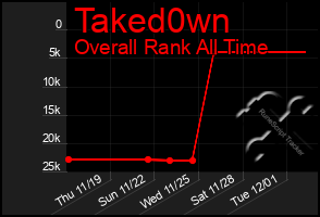 Total Graph of Taked0wn