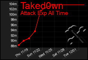 Total Graph of Taked0wn