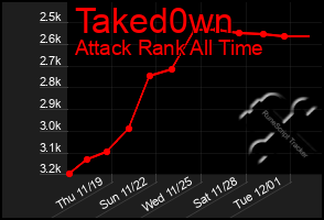 Total Graph of Taked0wn