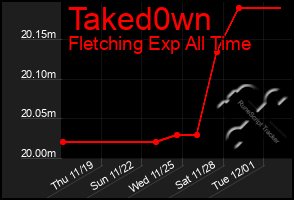 Total Graph of Taked0wn