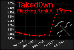 Total Graph of Taked0wn