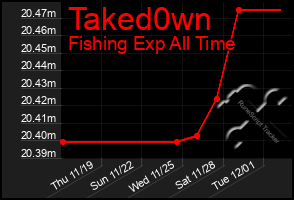 Total Graph of Taked0wn
