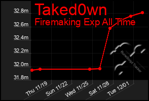 Total Graph of Taked0wn