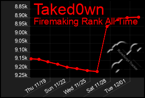 Total Graph of Taked0wn