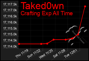 Total Graph of Taked0wn
