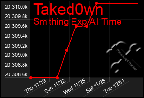 Total Graph of Taked0wn
