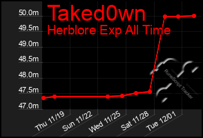Total Graph of Taked0wn