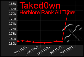 Total Graph of Taked0wn