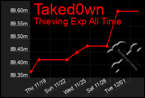 Total Graph of Taked0wn