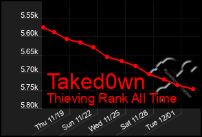 Total Graph of Taked0wn