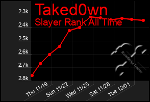 Total Graph of Taked0wn