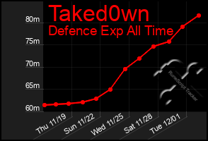 Total Graph of Taked0wn