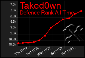 Total Graph of Taked0wn