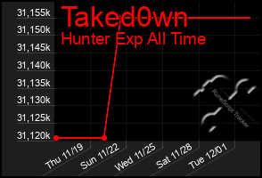 Total Graph of Taked0wn