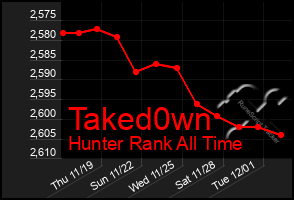 Total Graph of Taked0wn