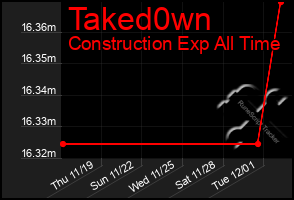 Total Graph of Taked0wn