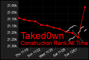 Total Graph of Taked0wn