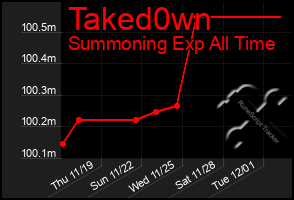 Total Graph of Taked0wn