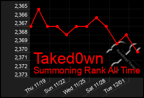Total Graph of Taked0wn