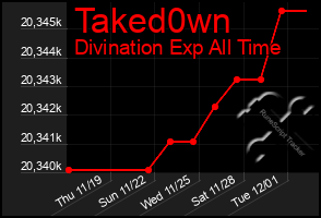 Total Graph of Taked0wn